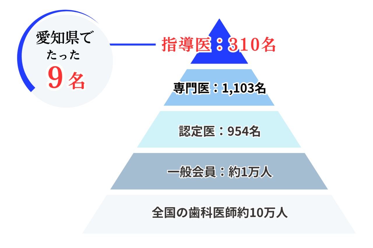 日本歯周病学会歯周病指導医はたったの310名