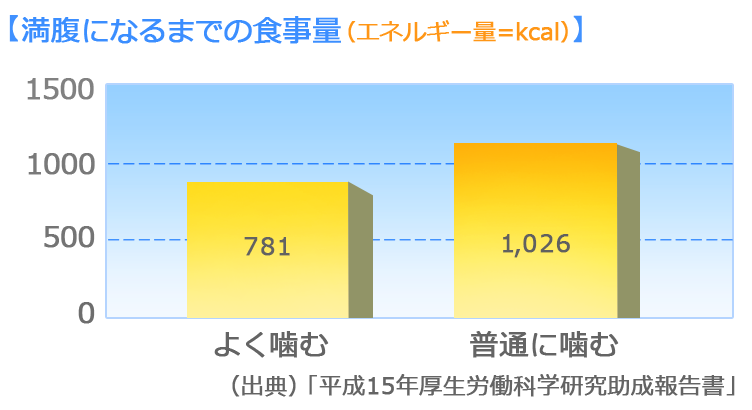満腹になるまでの食事量