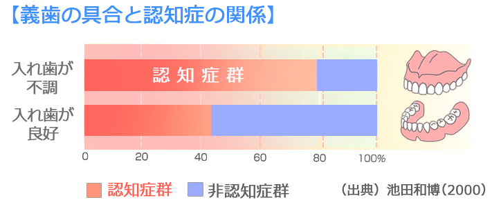 義歯の具合と認知症の関係