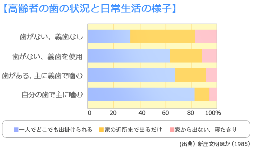 高齢者の歯の状況と日常生活の様子
