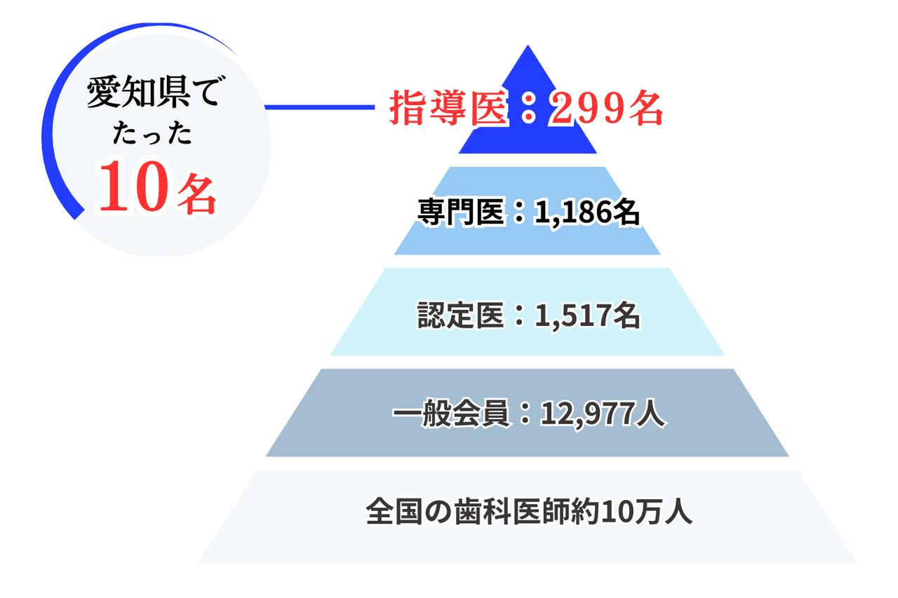 日本歯周病学会指導医は愛知県に10名だけ
