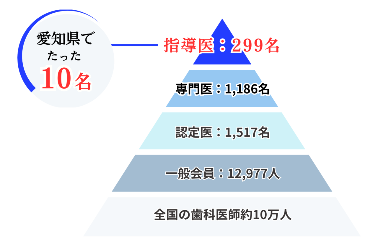 日本歯周病学会歯周病指導医は、愛知県でたったの9名